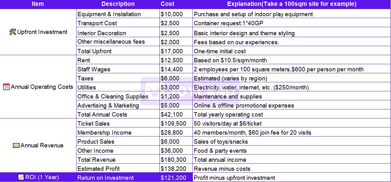 Joyland indoor playground ROI analysis for first-time investors